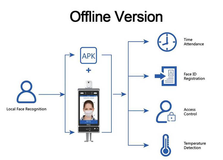 Offline version of Contactless Access control and Thermometer Solution